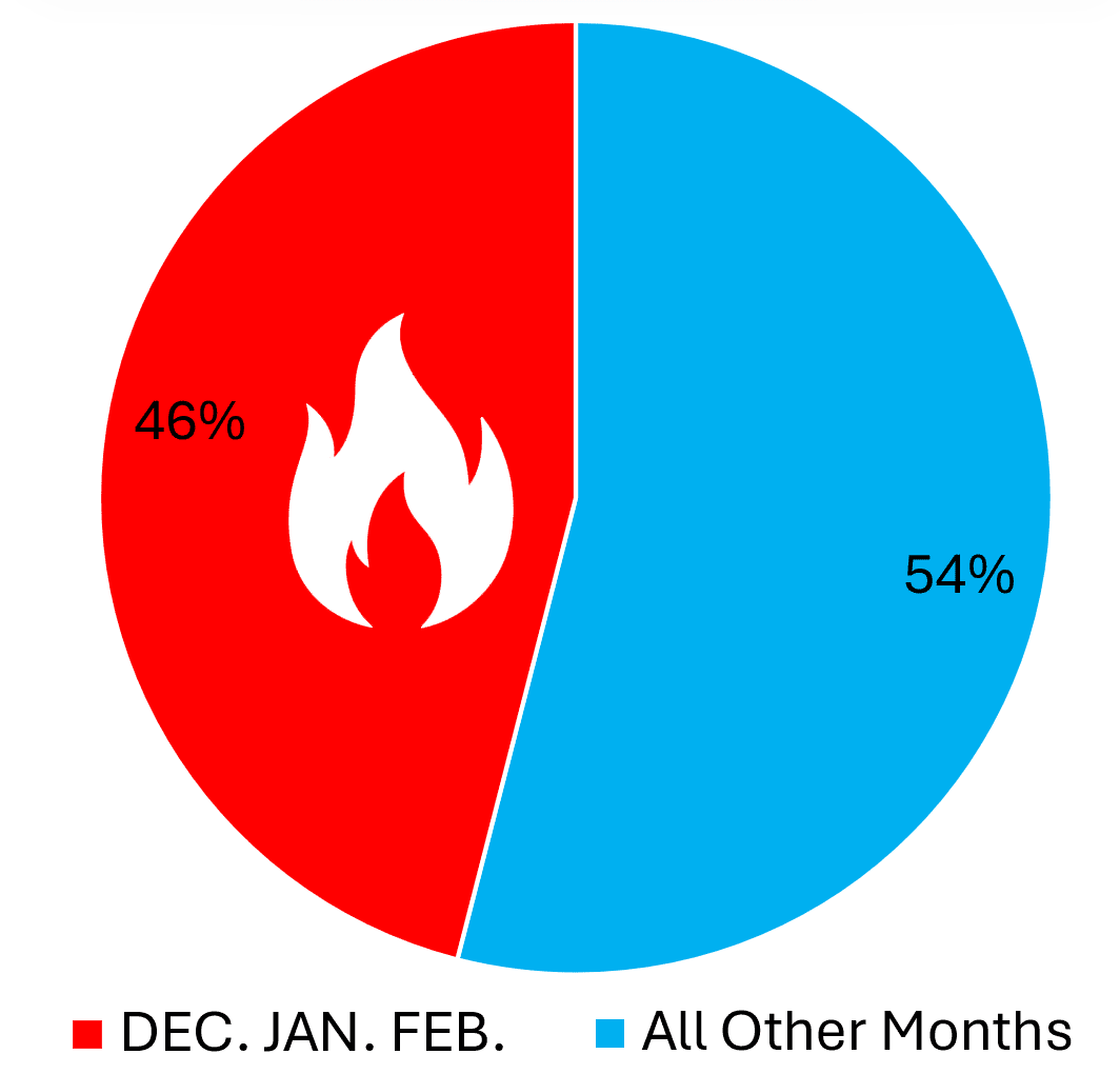 Fires by month